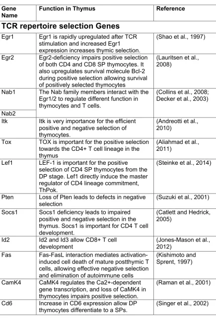 Table S1: Summary of intersected DEG and PCA genes annotated in the heatmap (Figure 6) of known relevant function