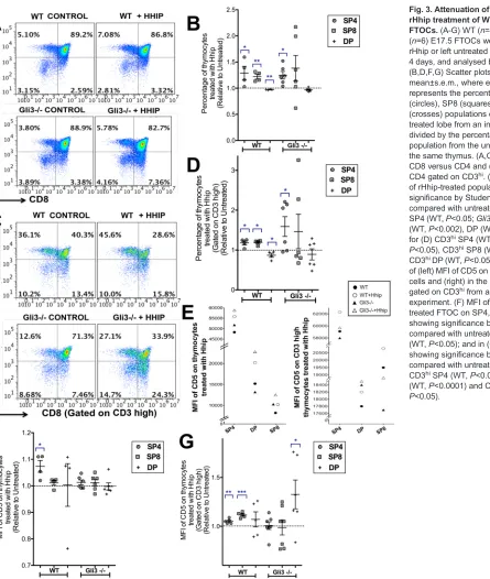 Fig. 3. Attenuation of Hh signalling by
