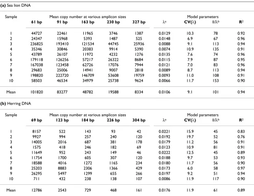 Table 1: Estimated copy numbers of template in each PCR amplification and results from the random degradation model fits.