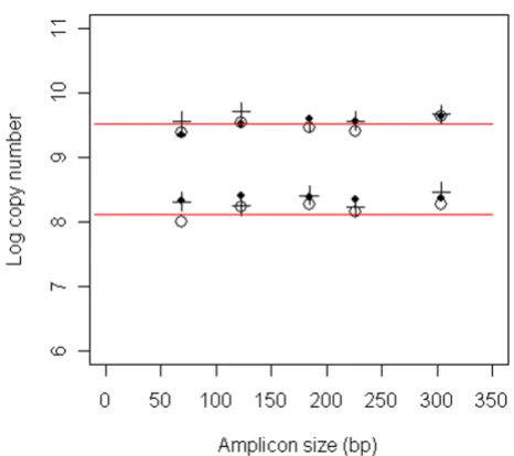Figure 4DNA in three spiked faecal DNA extractionsQuantitative estimates of the amount of amplifiable herring Quantitative estimates of the amount of amplifiable herring DNA in three spiked faecal DNA extractions