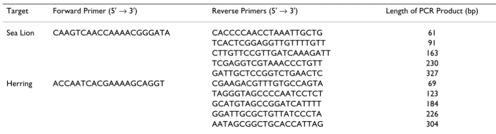 Table 2: Sequences of primers used to quantify DNA degradation.