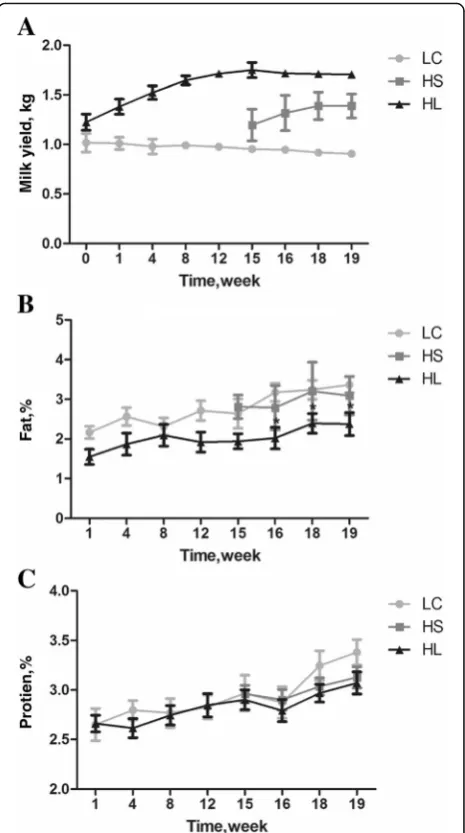 Fig. 1 The changes of milk yield, milk fat and protein. a Daily milkyield (kg/d); b Milk fat content (%); c Milk protein content (%)