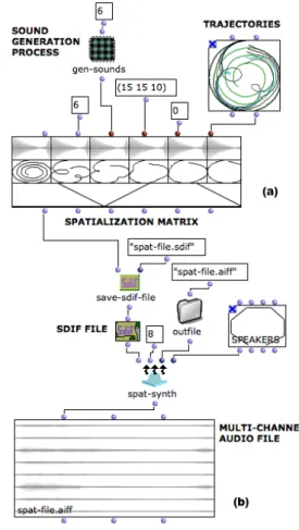 Figure 1 shows a patch using the new OpenMusic OM- OM-Spat library. A spatialization matrix (a) represents the  dif-ferent components of the scene (sound sources) associated to a set of chosen parameters describing the spatialization of these components