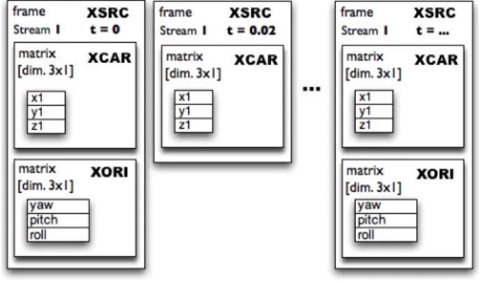 Figure 3. Sequence of SDIF frames describing the trajec- trajec-tory of a sound source.