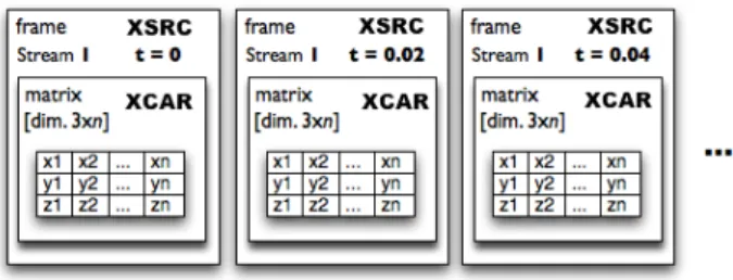 Figure 6. Sequence of SDIF frames describing the posi- posi-tions of n sound sources. In each frame, the n posiposi-tions are described in a same matrix.