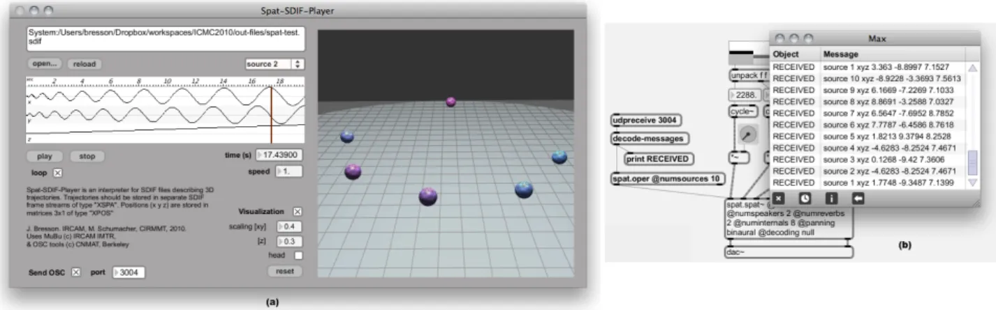 Figure 7. (a) Streaming and representation of SDIF-spatialization data with SDIF-Spat-Player