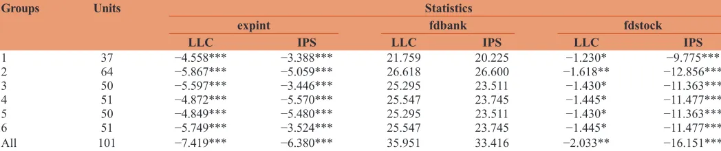 Table 3: Pesaran’s CD test results