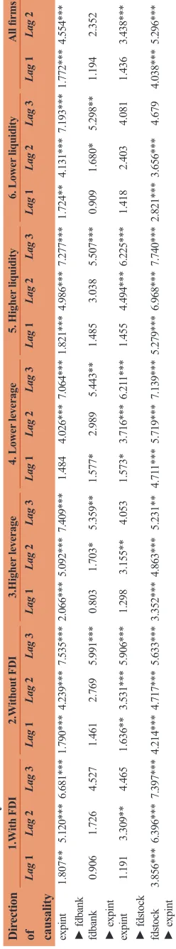 Table 4: Panel causality results