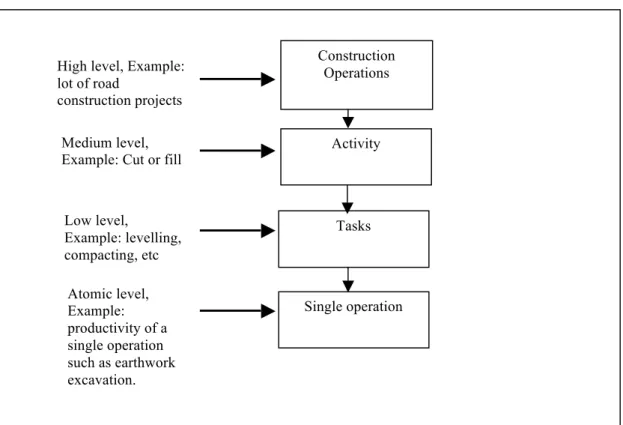 FIG. 1: Breakdown of road construction operations 
