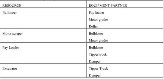 TABLE 4: Association of equipment resources in road construction 