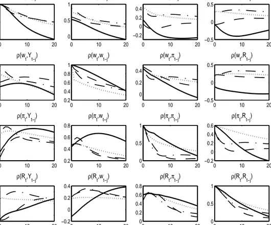 Figure 1: Vector Autocorrelation Functions 0 10 2000.51ρ(Yt,Yt−j) 0 10 2000.51ρ(Yt,wt−j) 0 10 20−0.200.20.4ρ(Yt,πt−j) 0 10 20−0.500.5ρ(Yt,Rt−j) 0 10 200.40.60.8ρ(wt,Yt−j) 0 10 200.20.40.60.81ρ(wt,wt−j) 0 10 2000.20.4ρ(wt,πt−j) 0 10 20−0.500.5ρ(wt,Rt−j) 0 1