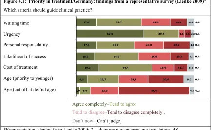 Figure 4.1:  Priority in treatment/Germany: findings from a representative survey (Liedke 2009)* 