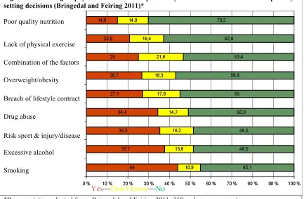 Figure 4.2:  Norwegian physicians’ views on responsibility-related factors of relevance in priority 