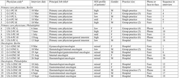 Table 5.1: code list of interviewed physicians and key attributes  