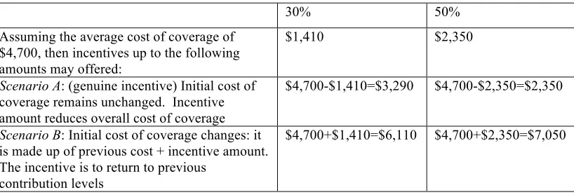 Table 2.3: Wellness incentives and cost-shifting options: impact on cost of coverage as passed on to consumers 