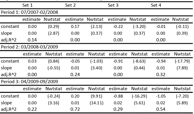 Table 1.6: Predictability of Credit Spread Term Structure on Credit Spread Changes