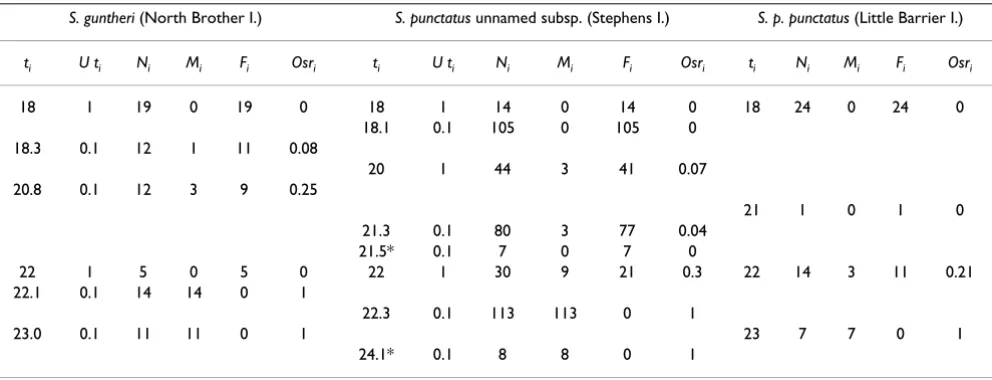 Table 1: Incubation temperatures and sex ratios from wild populations of tuatara. ti uncertainty around t= constant incubation temperature, Uti = i in °C, Ni = number of sexed embryos, Mi and Fi = number of males and females, and Osri = observed male frequ