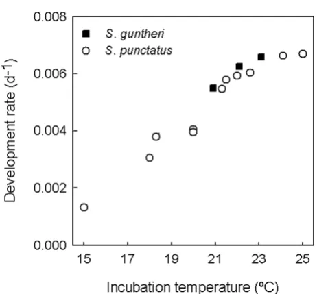 Table 2: Incubation times at constant temperatures and Q10 for development rate for two species of tuatara.