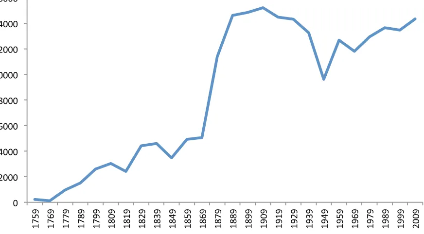 Fig. 5. Decennial evolution of the number of described species between 1759 and 2009.