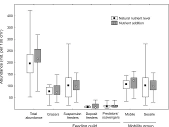 Table 3 Results of t-tests on most important differentiators andfunctional groups in mussel transplant experiment