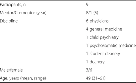 Table 2 Characteristics of interview participants (mentors,co-mentors, individual interviews)