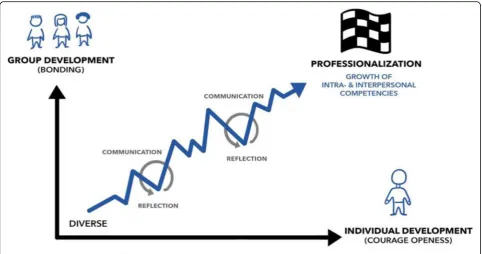 Fig. 1 Positive attitudes towards reflective group work