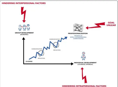 Fig. 2 Factors impeding the motivation to engage in reflective discourse in groups