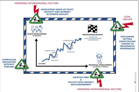 Fig. 3 Curricular factors enhancing reflection in mentoring groups for professional development