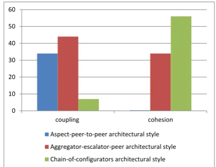 Figure 7. Design of the WBAN system using chain-of-configurators style