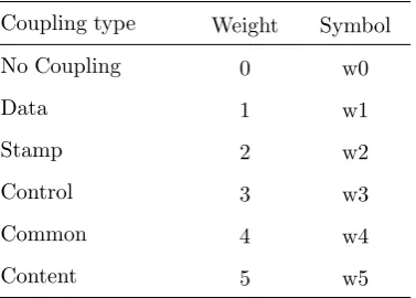 Table 1. Module Coupling Values