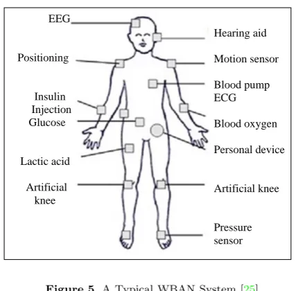 Table 5 shows the design of the WBAN system using the aspect-peer-to-peer architectural style where: (1) (ECG), heart rate, blood, fingertip, blood pressure, and blood oxygen and (2) actuators have been included in To design the WBAN software using the aspect-peer-computing some monitored parameters.sensors have been intended for: Electroencephalogram (EEG), auditory, motion, position, Electrocardiogram to-peer style, we need to identify the WBAN compo-
