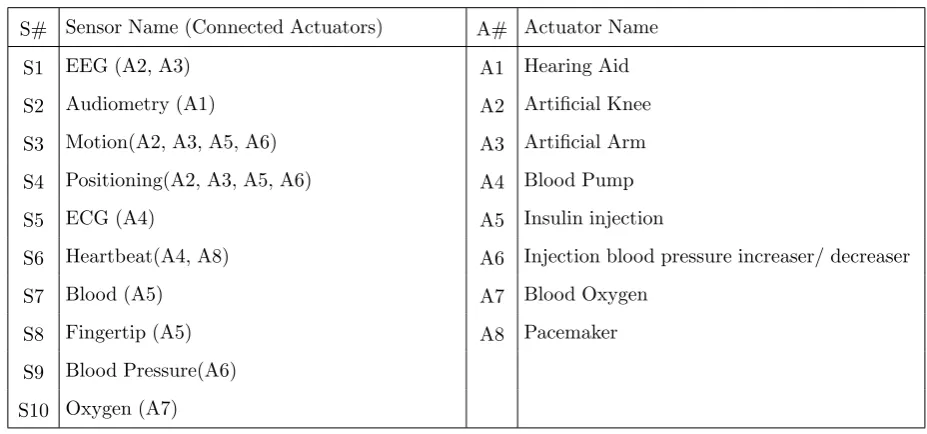 Table 3. Design of WBAN Using the Aspect-Peer-to-Peer Style
