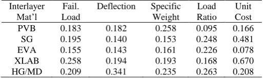 TABLE NORMALIZED DATA FOR II INTERLAYER MATERIALS 