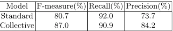 Table 3. Performance comparison after taking the transitive closure Model F-measure(%) Recall(%) Precision(%)