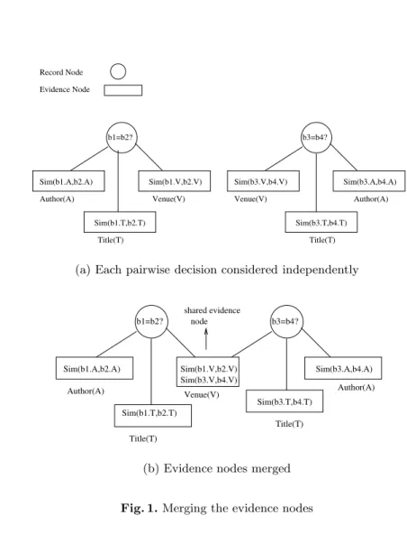 Fig. 1. Merging the evidence nodes