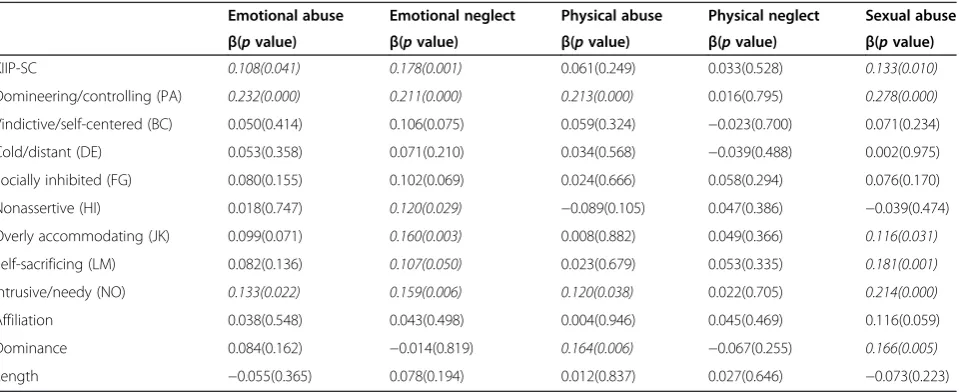 Table 2 Effect of childhood abuse and neglect associated on adult interpersonal problems (adjusted by demographicsand psychiatric symptoms)