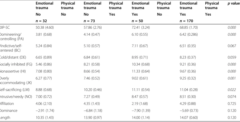 Table 3 Comparison of BDI, STAI, and ASI-R by groups with co-occurrence or without co-occurrence of childhoodemotional and physical trauma