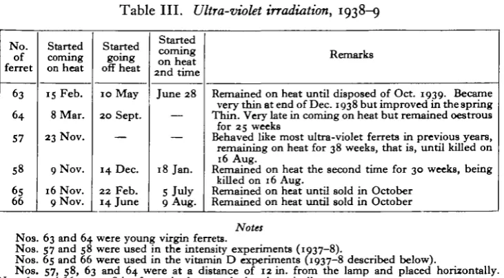 Table III. Ultra-violet irradiation, 1938-9
