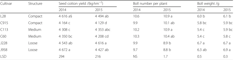 Table 1 Varietal effects on cotton yield and yield components in 2014 and 2015