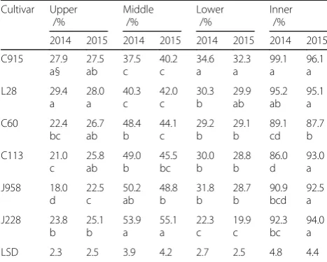 Table 2 Spatial yield distribution within the cotton canopies ofdifferent cultivars in 2014 and 2015