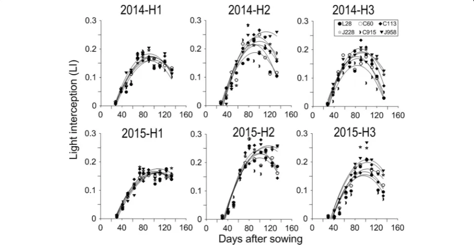 Fig. 2 LI spatial distribution of C915 and J228 in 2014