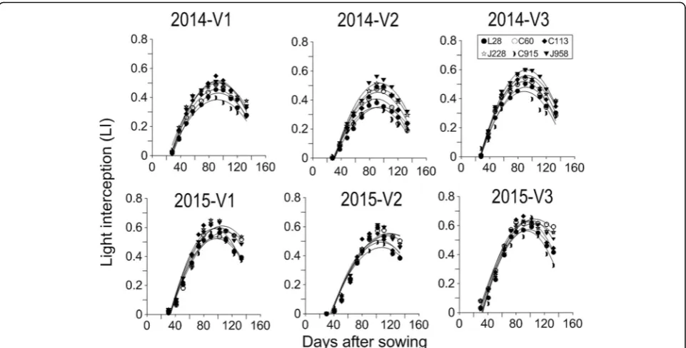 Fig. 5 Leaf area index (LAI) of six cotton varieties with different plant types during the cotton growth period in 2014 and 2015