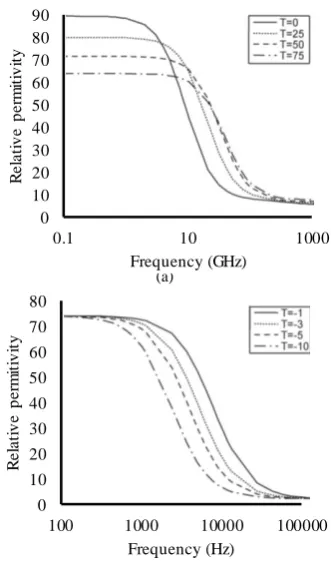 Fig. 12 Relative permittivity of water (a) and ice (b)Frequency (Hz)(b) 