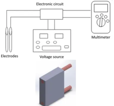 Fig. 14. Apparatus for water and ice detection using a resistive sensor (top) [54] and sensor prototype CAD model (bottom) [55]