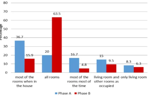Figure 3 Home heating patterns in phases A and B (Percentage) 