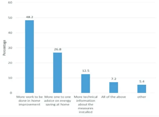 Figure 5 Future measures needed to maximise the benefits of the ASWZ scheme  