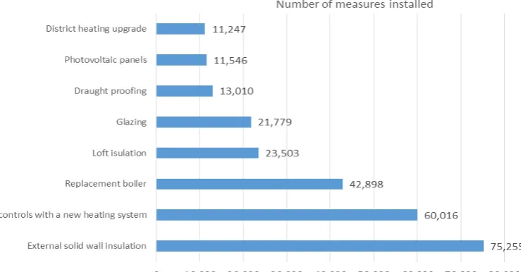 Figure 1 Number of measures installed in all CESP schemes [25] 