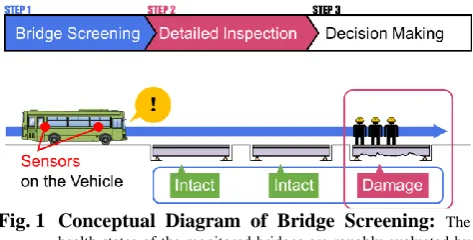 Fig. 1 Conceptual Diagram of Bridge Screening:  The health states of the monitored bridges are roughly evaluated by the vehicle passing, first