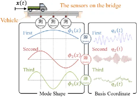 Fig. 2 Traditional Vibration-based SHM:  The sensors are installed on the monitored bridge