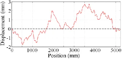 Fig. 7 The Road Roughness Model:  The unevenness function is generated by Monte Carlo Simulation, based on an actual data